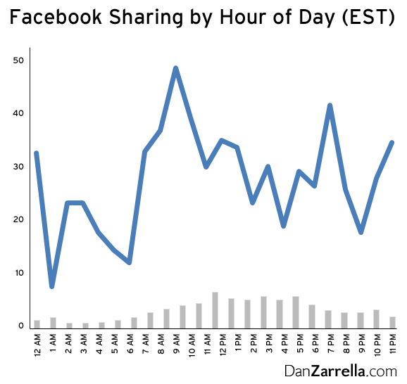 Facebook Sharing: Hours of the Day